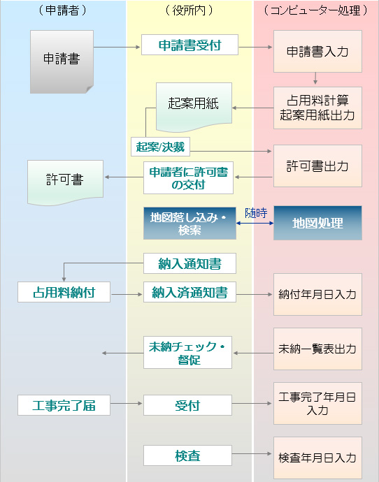 道子（道路占用・工事管理システム） 処理概要フロー