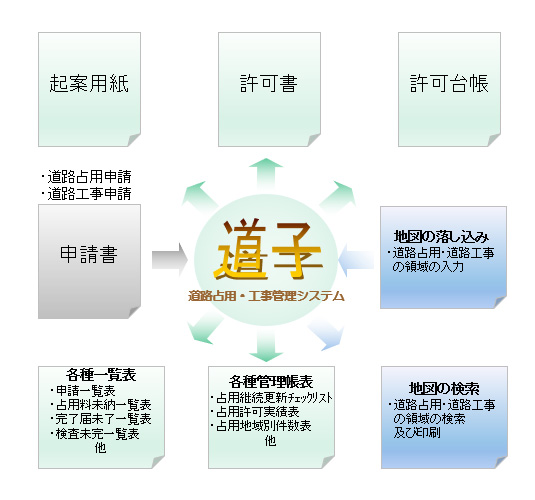 道子（道路占用・工事管理システム）概要図